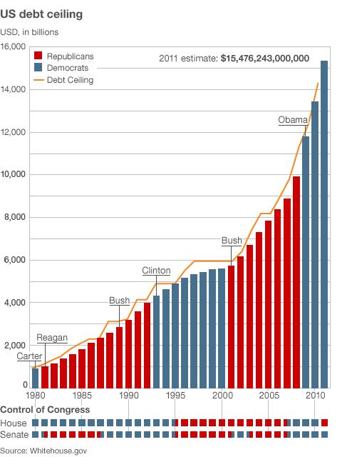 The raising of the National Debt Ceiling chart.