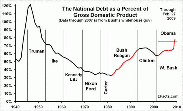 Dear Morons in Congress, here is a solution to the Debt Crisis 2011