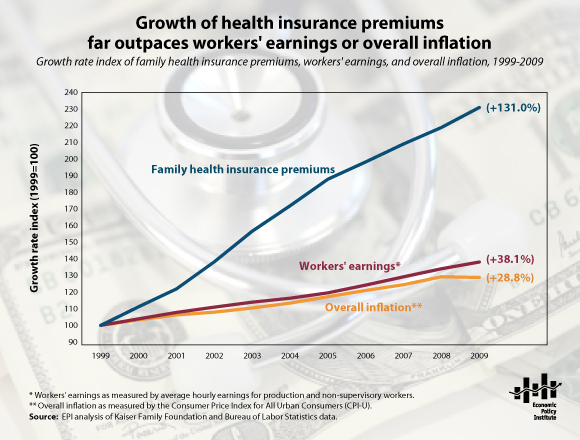 US healthcare costs in the are rising disproportionately compared to quality of care, what are the options to solve the problem? For Profit or Single Payer? - Insurance premium increases chart