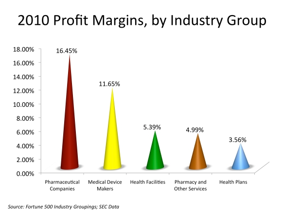 US healthcare costs in the are rising disproportionately compared to quality of care, what are the options to solve the problem? For Profit or Single Payer? - US Healthcare Industry Profits chart