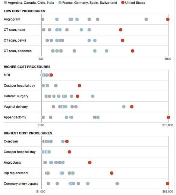 US healthcare costs in the are rising disproportionately compared to quality of care, what are the options to solve the problem? For Profit or Single Payer? - Healthcare costs for various operations chart