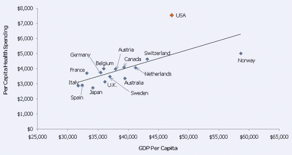 US healthcare costs in the are rising disproportionately compared to quality of care, what are the options to solve the problem? For Profit or Single Payer? - Per Capita Income vs Per Capita spending chart