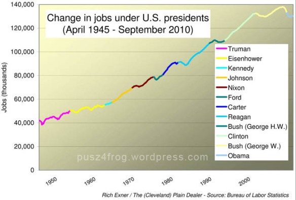 Job Growth Chart by President, Since 1950 - How Technology is Making High Unemployment a Fact For the New Work Force of Our Future
