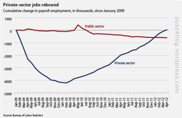 Private and Public Sector Job Growth Chart - How Technology is Making High Unemployment a Fact For the New Work Force of Our Future