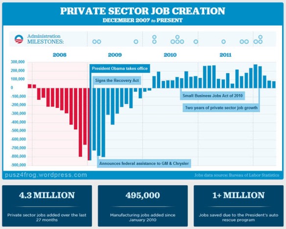 Private Sector Job Growth Chart for Bush and Obama - How Technology is Making High Unemployment a Fact For the New Work Force of Our Future