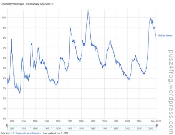 Unemployment since 1950 - How Technology is Making High Unemployment a Fact For the New Work Force of Our Future